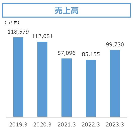 売上高