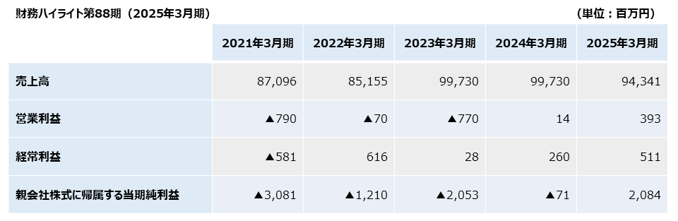 財務ハイライト第88期（2025年3月期）