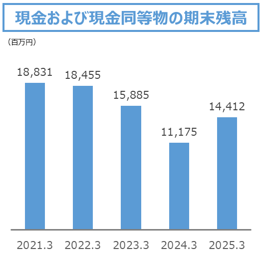 現金及び現金同等物の期末残高