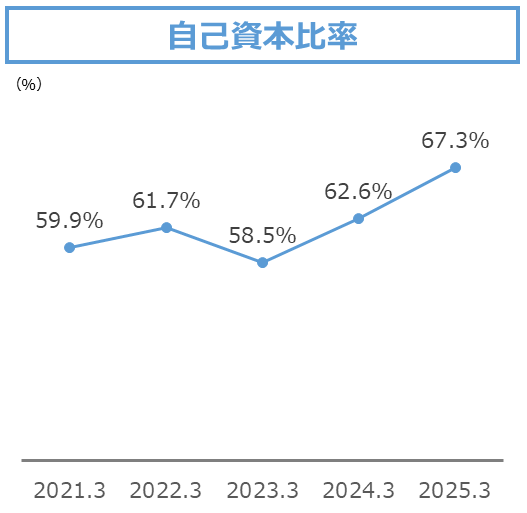 自己資本比率