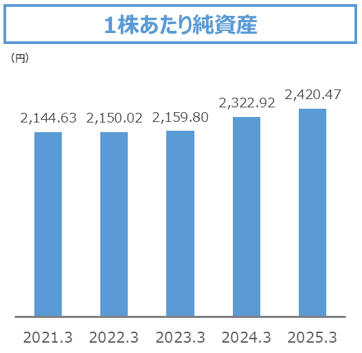 1株当たり純資産