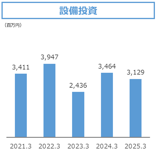 設備投資