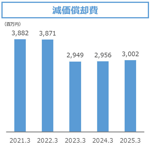 減価償却費