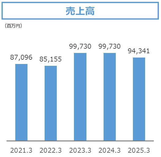 売上高