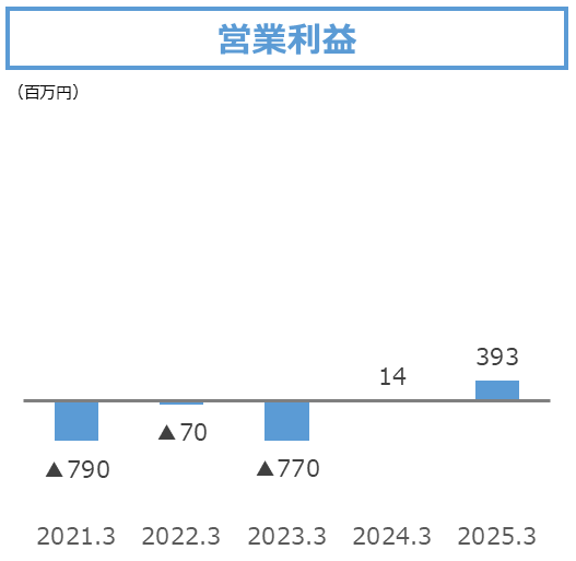 営業利益