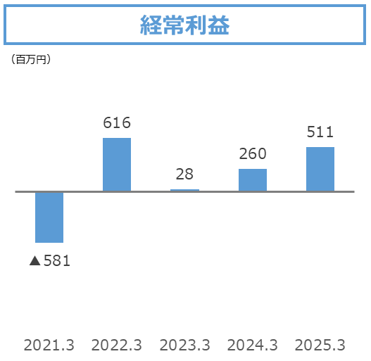 経常利益