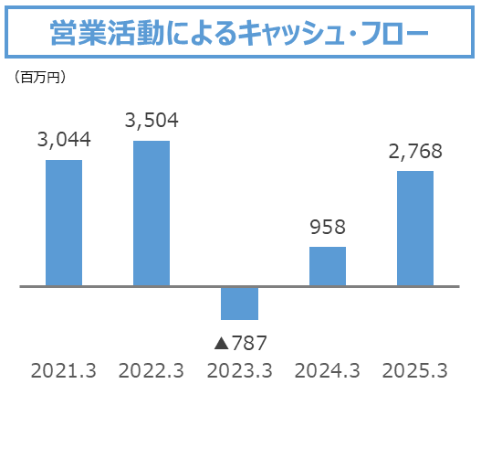 営業活動によるキャッシュ・フロー
