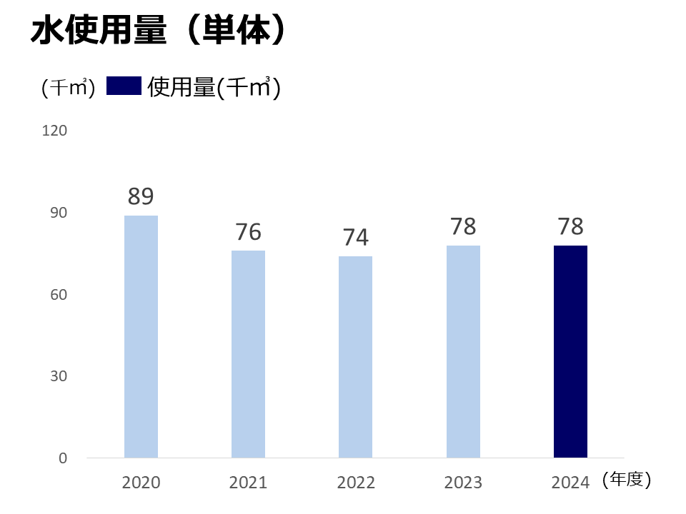 水使用量
