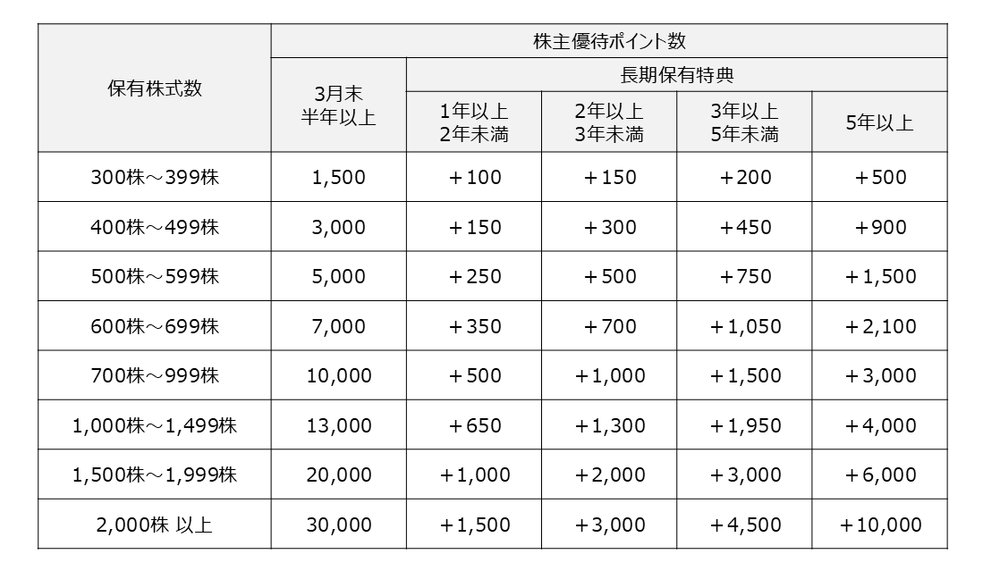 株主優待ポイント表