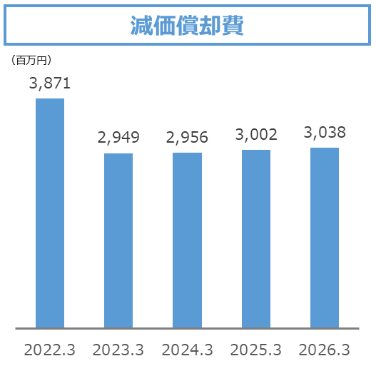 減価償却費