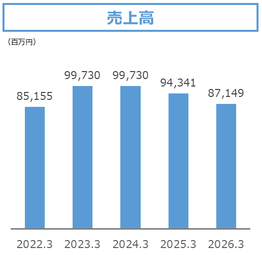 売上高