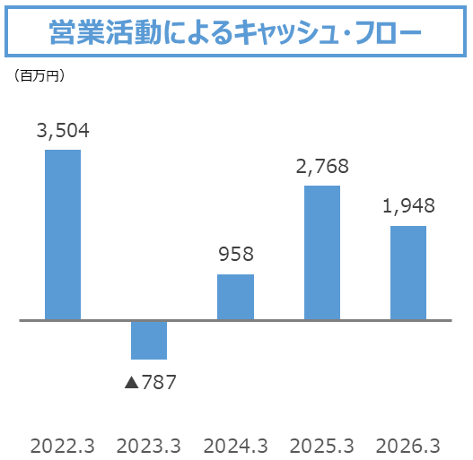 営業活動によるキャッシュ・フロー