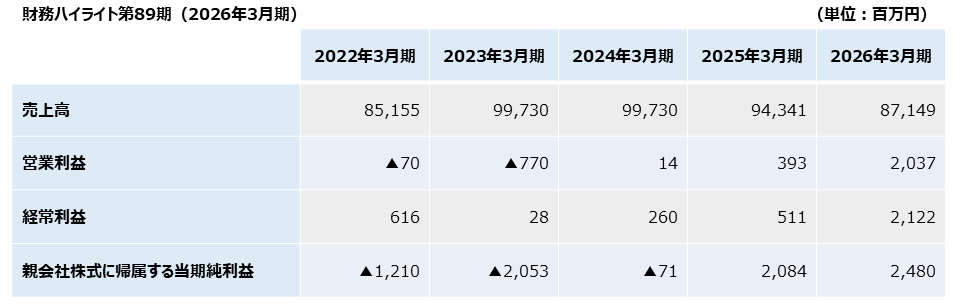 財務ハイライト第89期（2026年3月期）