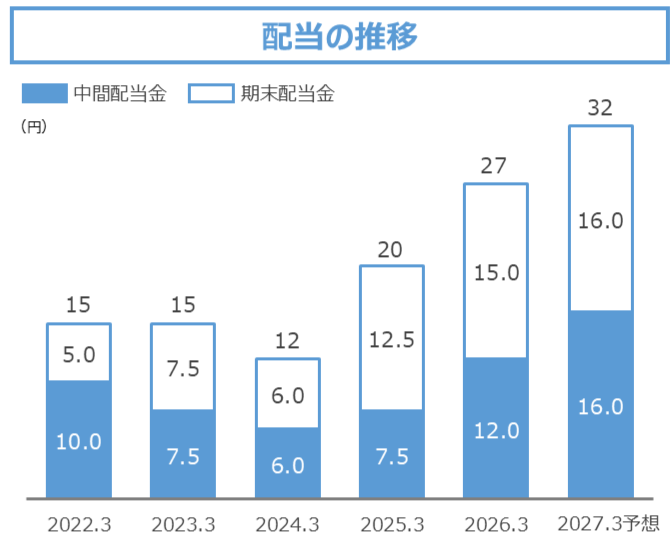 配当の推移