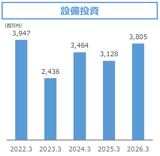 設備投資