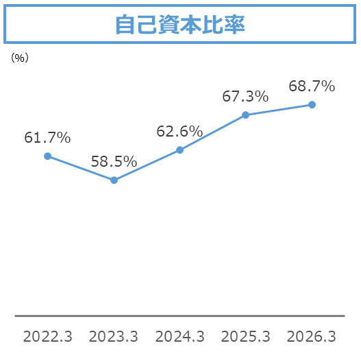 自己資本比率