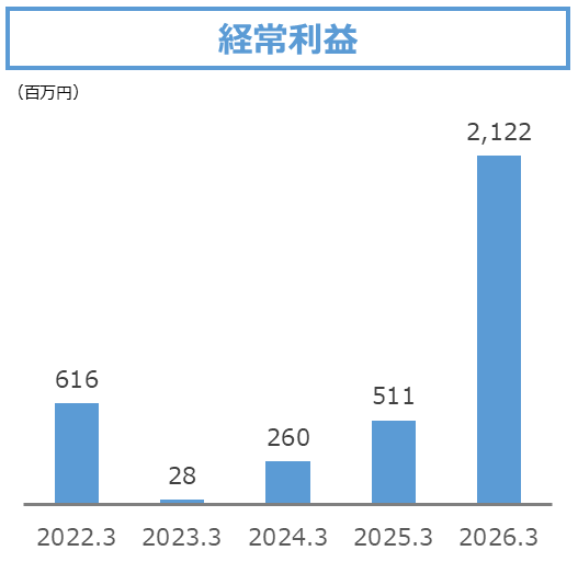 経常利益