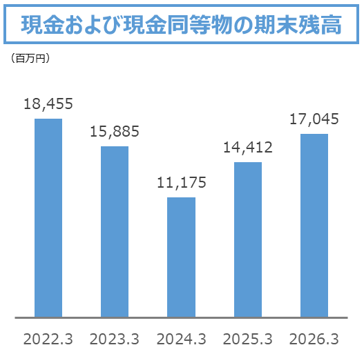 現金及び現金同等物の期末残高
