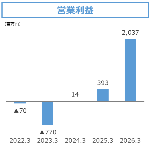 営業利益