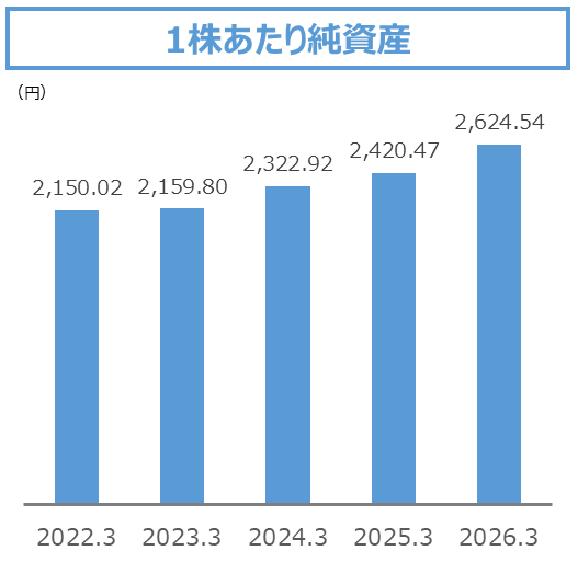 1株当たり純資産