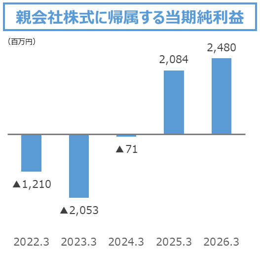 親会社株主に帰属する当期純利益